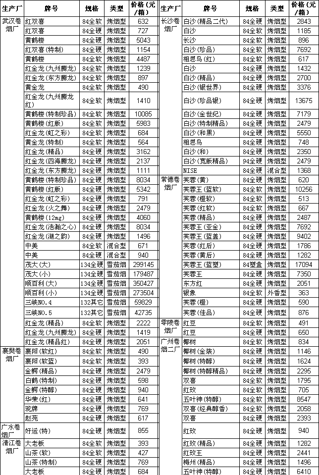 2005上半年省际卷烟交易牌号价格表(三)