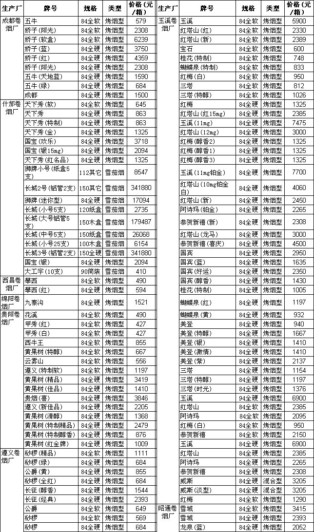 2005上半年省际卷烟交易牌号价格表(四)