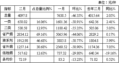 福建长泰2月份卷烟市场情况分析