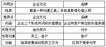 剖析中烟公司企业文化建设中的两组关系