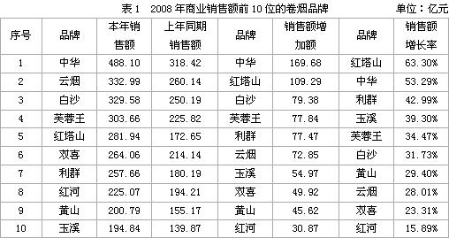 2008年商业销售额十大卷烟品牌的市场分析