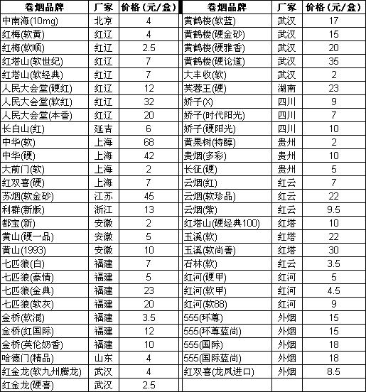 营口市卷烟零售建议价格表（2009年）