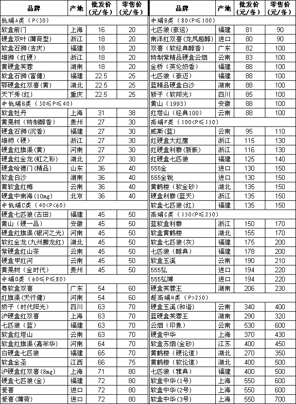 2009年宁德市卷烟批发价和零售价