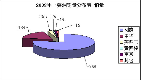 一类烟正迈向“利群”时代？