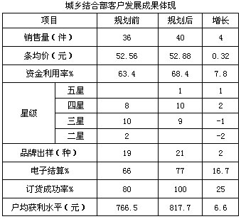 合理规划城乡结合部客户发展案例