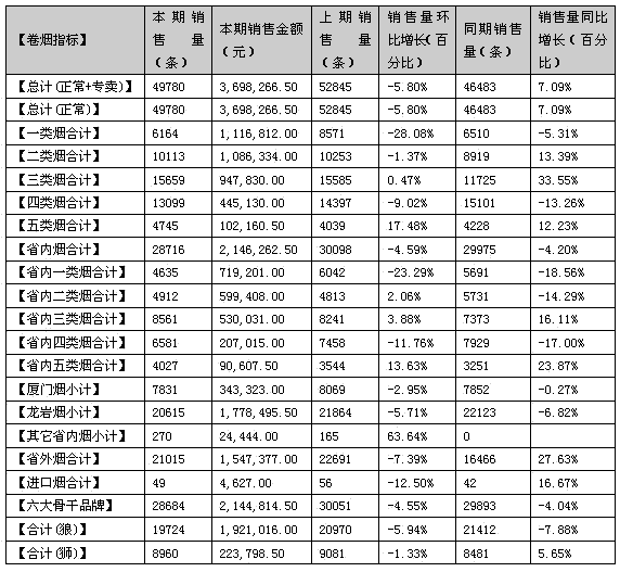 福建漳浦六鳌片区3月卷烟销售分析