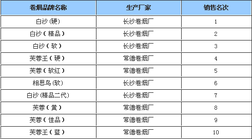 2009年3月长沙市卷烟销售排行榜