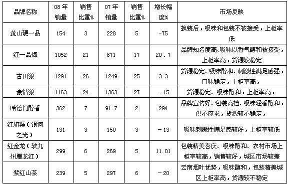 福建漳州市场皖系卷烟销售分析