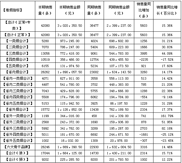 福建漳浦旧镇片区3月第4周销售分析