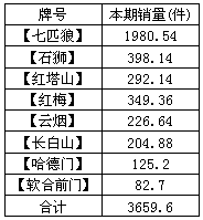 东山烟草3月卷烟销售经济运行分析