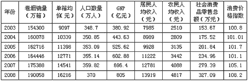 贵阳市卷烟需求量影响因素分析