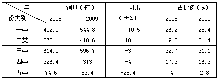 福建东山分公司一季度卷烟销售分析