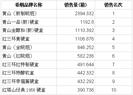 2009年3月合肥市卷烟销售排行榜