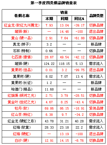 四类烟销量“蒸发之谜”