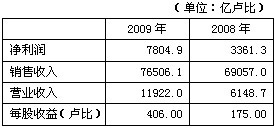 印尼盐仓集团第一季度净利润翻番