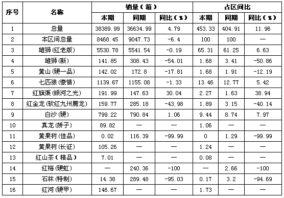 浙江丽水黄山（硬一品）销售简析