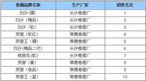 2009年4月长沙市卷烟销售排行榜