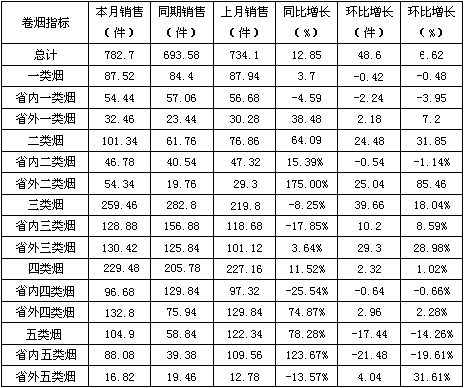 福建平和县小溪二线4月份销售分析