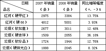 如何做大做强红云红河品牌之我见