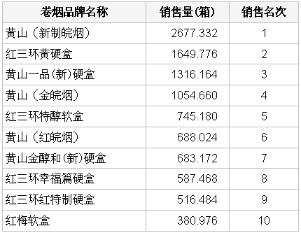 2009年4月合肥市卷烟销售排行榜