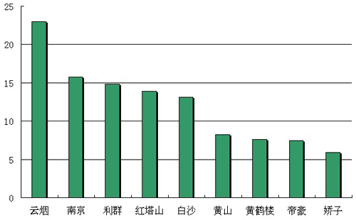 金融危机下一类烟增长受阻二类烟构建新版图