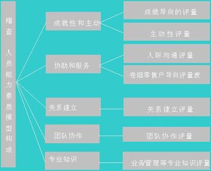 县级烟草专卖局专卖稽查人员能力素质模型初探