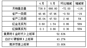 福建平和5月卷烟销售情况分析