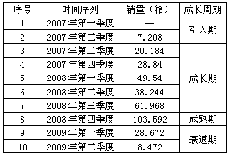 七匹狼（豪情）生命周期演绎分析