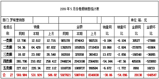 贵州罗甸市场卷烟销售与品牌培育分析