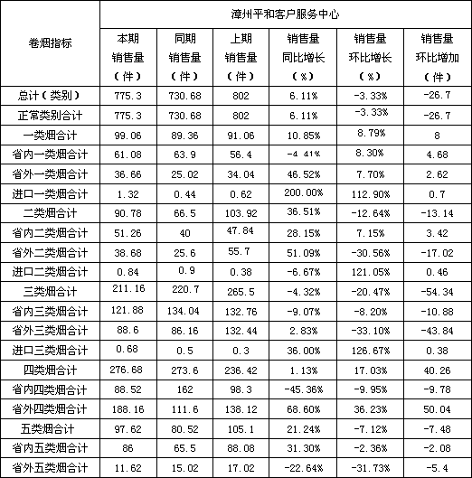 福建平和小溪二线卷烟市场分析