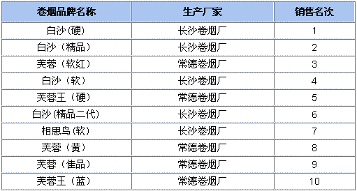 2009年5月长沙市卷烟销售排行榜