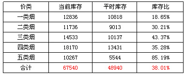 低迷销售状态下的卷烟趋势分析