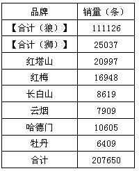 福建东山分公司5月份卷烟销售分析