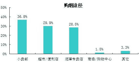 消费者花多少钱买烟？