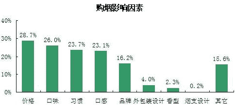 哪些因素影响消费者选购香烟？