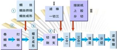 你知道烟支是如何卷接的吗？