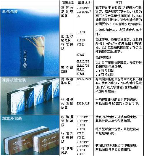 英诺薄膜推出新型易开的快撕卷烟包装