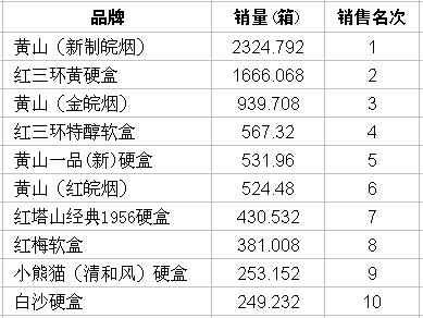 2009年6月合肥市卷烟销售排行榜