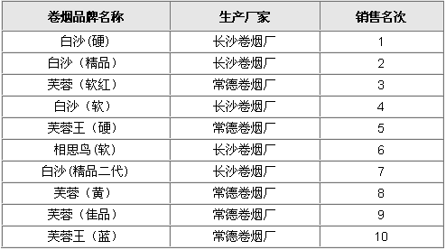 2009年6月长沙市卷烟销售排行榜