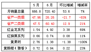 6月小溪三工作总结及市场分析