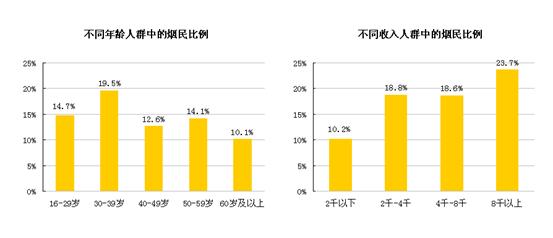 卷烟消费者结构分析