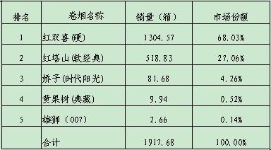 风云迭起——7元档卷烟