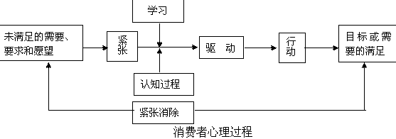 卷烟消费心理与行为指标体系框架研究