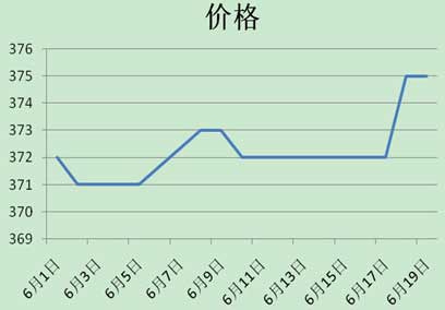 价格调整后硬中华的市场变化