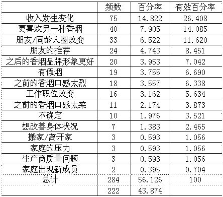 卷烟消费变化与认知