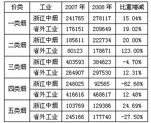 浙江市场提档扩容　一二类烟增长迅猛