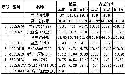 十元档卷烟市场“风起云涌”