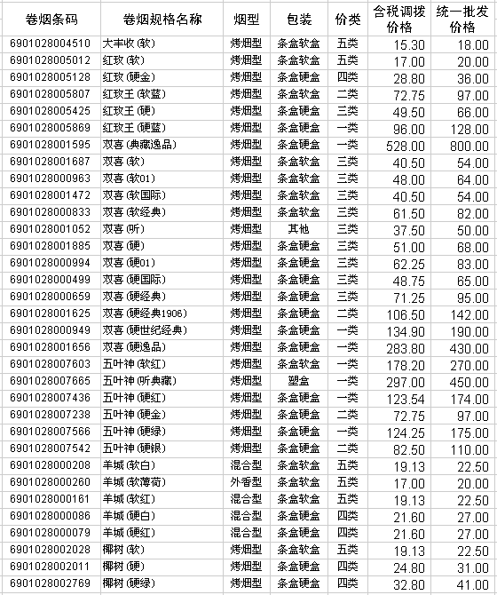 2009年广东中烟卷烟产品调拨和批发价格