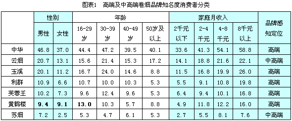 从消费者调研看高端卷烟市场格局