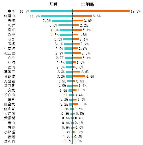 调研报告：谁的品牌知名度更高